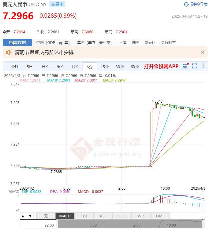 4月3日人民币对美元中间价报7.1889 较前一交易日下调96个基点